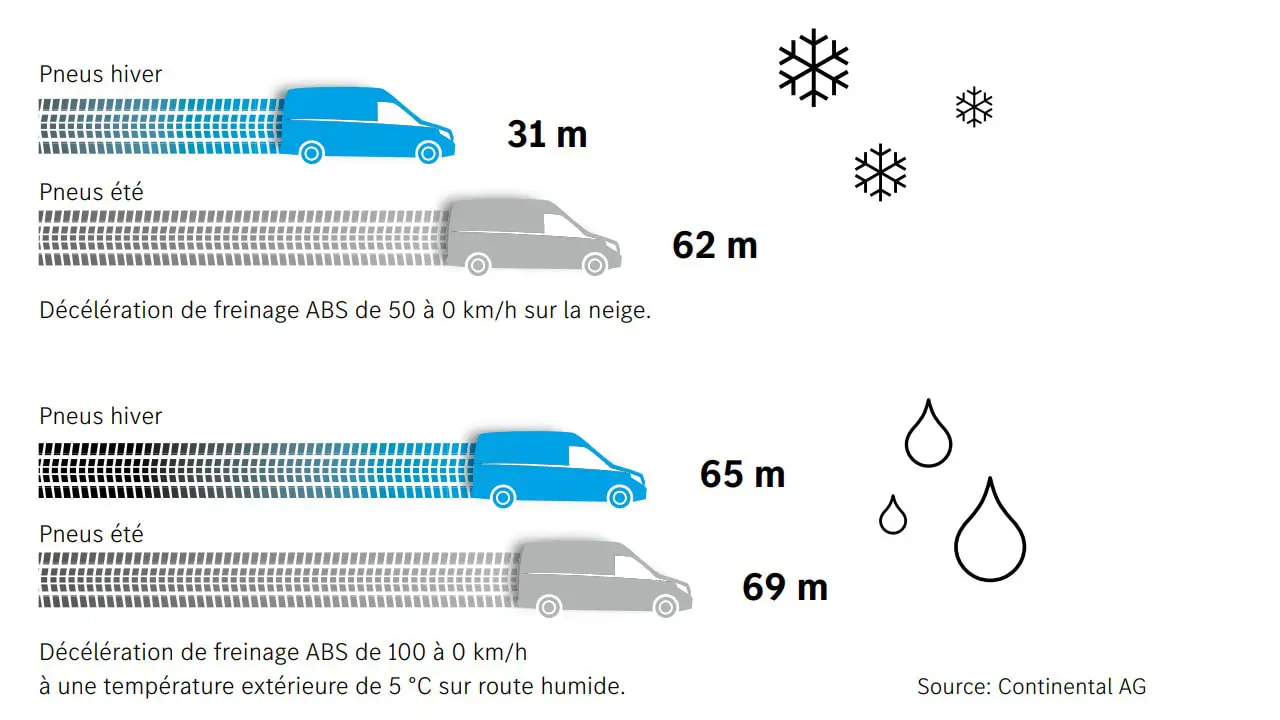 Distance de freinage pneus hivers